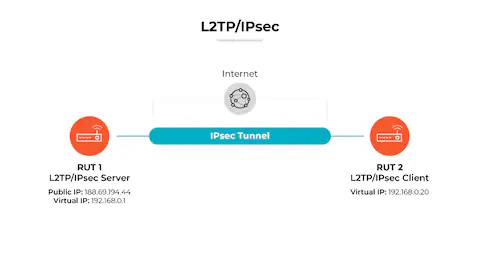 L2TP/IPSec